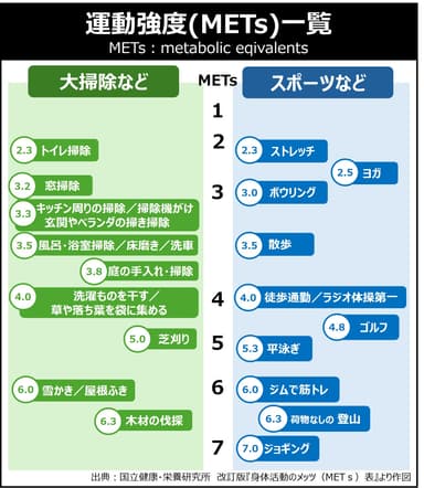 身体活動の指標METs