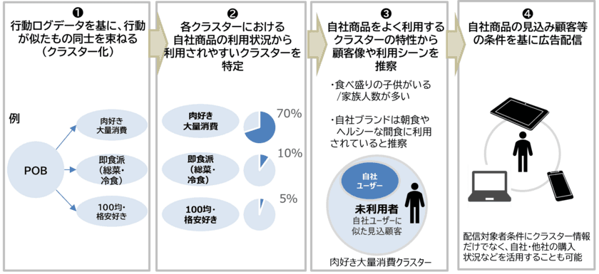 購買特性でターゲティングする
デジタル広告配信サービス 提供開始