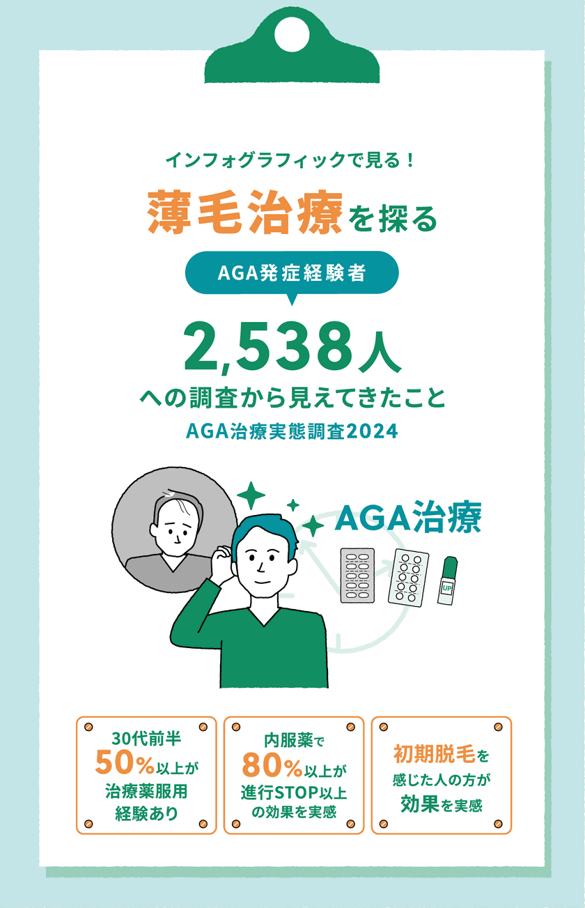 医療機関が調査　AGA(薄毛)治療薬について　
薄毛治療を探る【AGA発症経験者】2,538人への調査から
見えてきたこと。
インフォグラフィックで見る！
AGA(男性型脱毛症)実態調査2024を公開