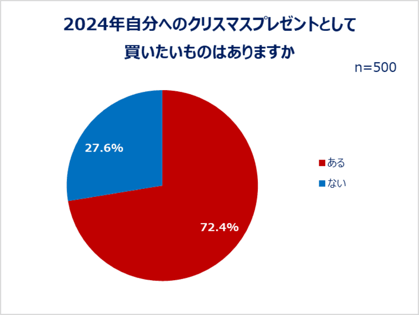 2024年の自分へのご褒美は？クリスマス～年末年始の買い物事情！
自分にクリスマスプレゼントを買う人は7割以上！
クリスマス・初売りともに「コスメ」「服」「スキンケア」が上位。
初売りでは自分用に買い物する人約6割。福袋は4人に1人が購入。
商品を“購入する先”も吟味する人約8割！レビューを見て購入意向が変わることも