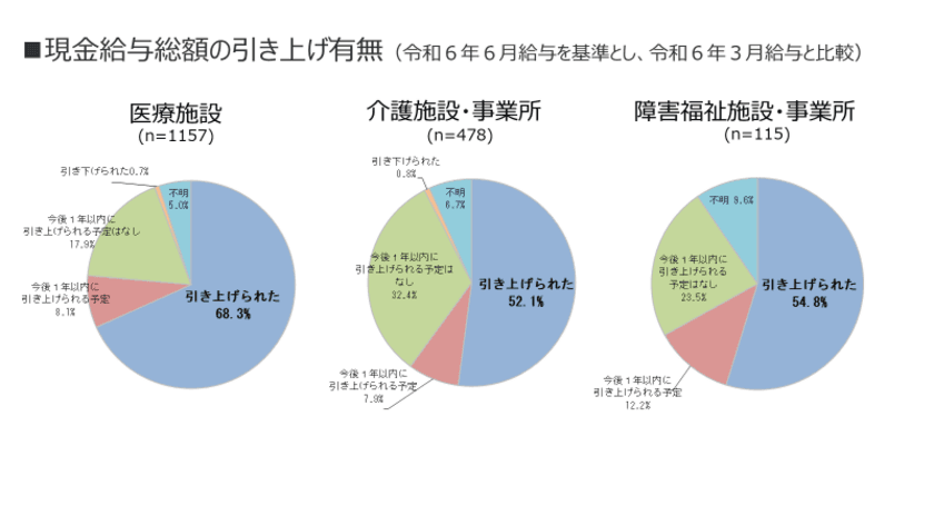 リハビリテーション専門職の処遇改善調査結果を発表
～令和6年度報酬改定後の処遇改善の格差が明確に～