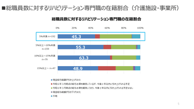 図5　総職員数に対するリハビリテーション専門職の在籍割合毎の現金給与総額の引き上げ実施率(介護施設・事業所)