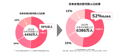 女性人口比率比較