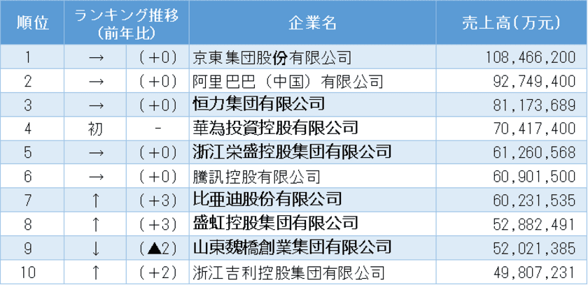 「2024中国民間企業上位500社」の分析レポートを発表　
～総売上高は前年を上回るも、不動産不況の影響が顕著～