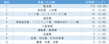 「2023中国民間企業上位500社」の売上高ランキング　業種分布　トップ10社(表3)