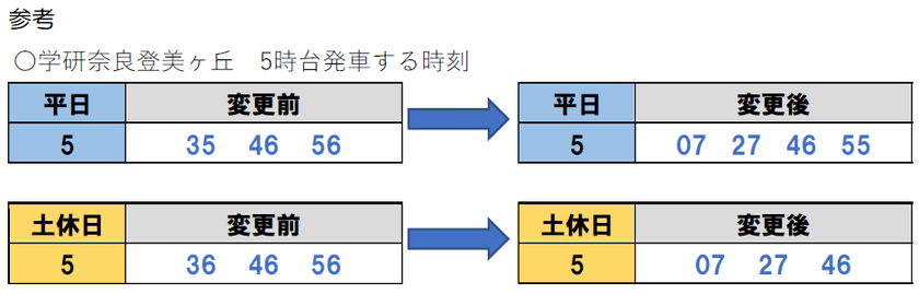 ― 学研奈良登美ヶ丘発の始発列車を早めます ―
２０２５年１月１１日（土）けいはんな線の
ダイヤ変更について