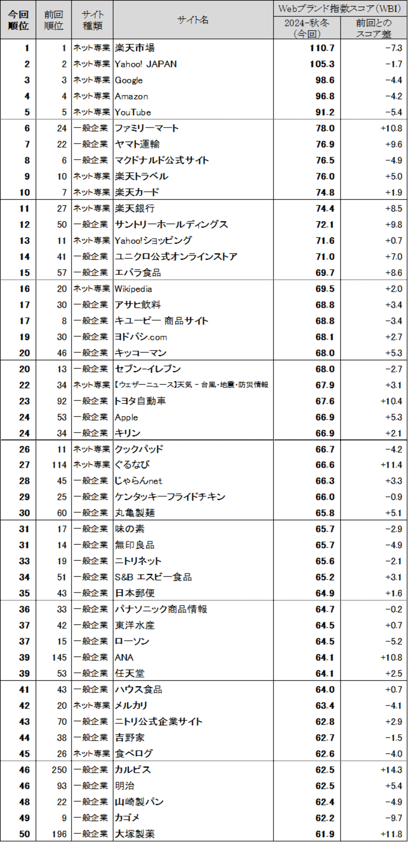 Webサイトのブランド力、
総合編は前回に続き「楽天市場」が首位を獲得　
一般企業サイト編は、「ファミリーマート」が初のトップ　
「ヤマト運輸」「マクドナルド公式サイト」が続く　
日経BPコンサルティング調べ　「Webブランド調査2024-秋冬」