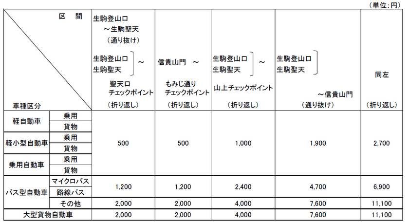 「信貴生駒スカイライン」使用料金の変更のお知らせ