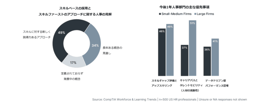 多様化する人材へのアプローチと2025年問題に切り込む
「CompTIA人材育成サミット2025」開催