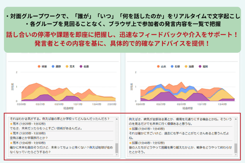 “誰が いつ 何を話したか”がリアルタイムで一目瞭然に！
教育・研修現場負担を軽減、参加者の主体的学びを促進