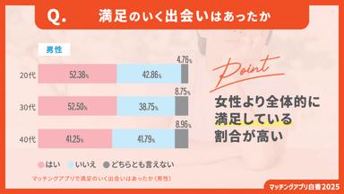 マッチングアプリで満足のいく出会いはあったか