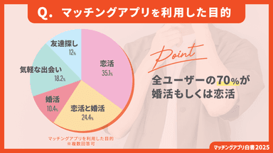 マッチングアプリを利用した目的