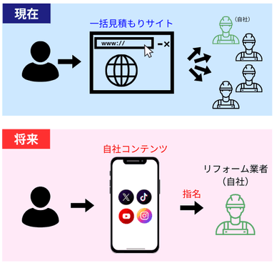 SNSを利用して得られる指名顧客