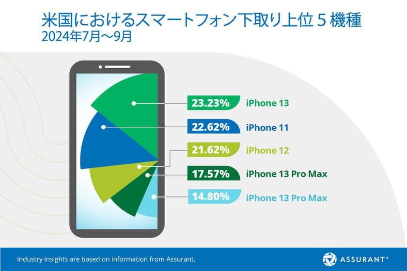 Assurant、2024年第3四半期のスマートフォンの
下取り・アップグレードの業界トレンドを発表