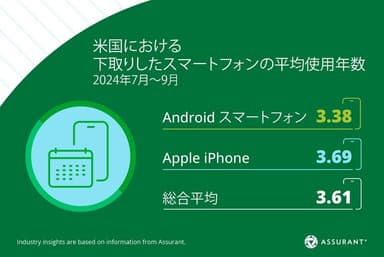 米国における下取りされたスマートフォン平均使用年数（2024年7月～9月）