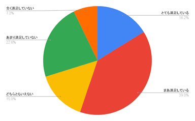 スマホ料金意識調査_スマホ代の満足度