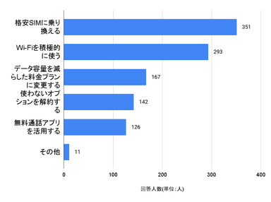 スマホ料金意識調査_スマホ代を節約するために実践したこと