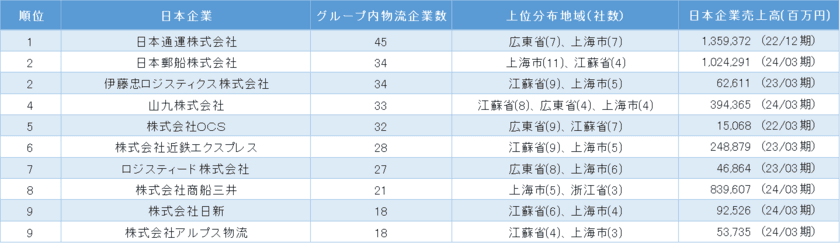 「中国における日系物流業の市場動向」調査結果を発表　
～子会社数は「日本通運」が最多、
海外物流で新たなビジネスチャンスの可能性～