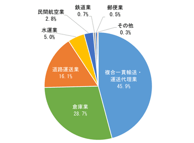 中国日系物流業の細分類業種分布(図1)