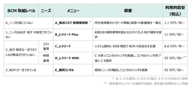 5つの選べるメニュー