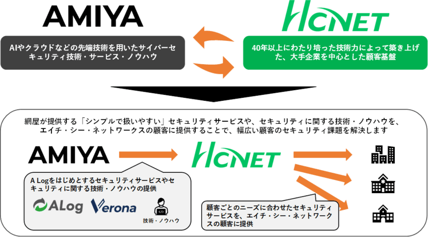 サイバーセキュリティ企業「網屋」と業務提携
～ネットワーク運用サービスの強化として
セキュリティ事業に本格参入～