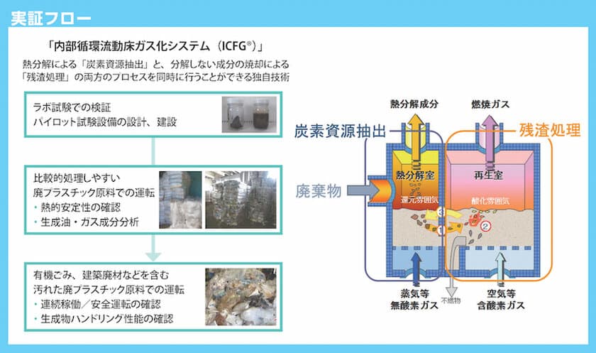 エンビプログループ、荏原環境プラントが実施する
ケミカルリサイクル実証事業における連携を発表　
廃プラスチック類をはじめとする様々な廃棄物を対象とした
ケミカルリサイクルの創生を目指す