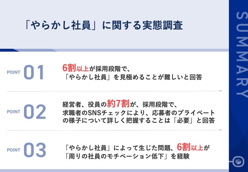 「上司の指示を聞かない」「失敗を隠す」など、
ほとんどの企業に存在する「やらかし社員」...
経営層の6割以上が採用段階で、
「やらかし社員」を見極めることが難しいと吐露