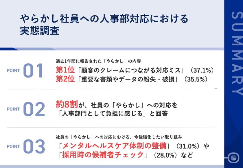 【人事部の悲鳴】社員の“やらかし”報告、月1回以上が約7割！
過去1年間の報告内容、
第2位「重要な書類やデータの紛失・破損」、第1位は？