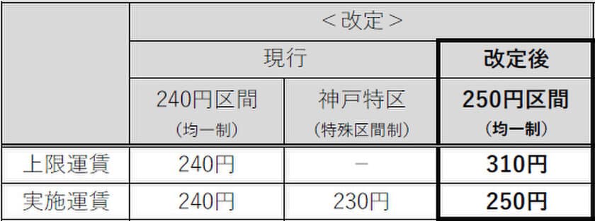 一般路線バスの上限運賃変更認可申請について