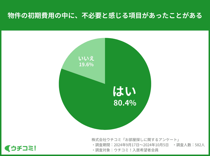 【調査】賃貸の常識に変革を求める声：礼金や仲介手数料を疑問視