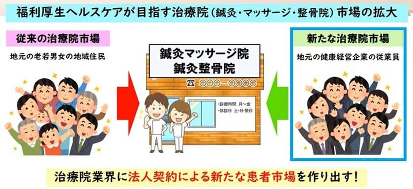 日本初！全国の健康経営企業と鍼灸・マッサージ・整骨院を
マッチングする「福利厚生ヘルスケア」のクラファンを1月1日開始