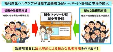 治療院業界に法人市場を