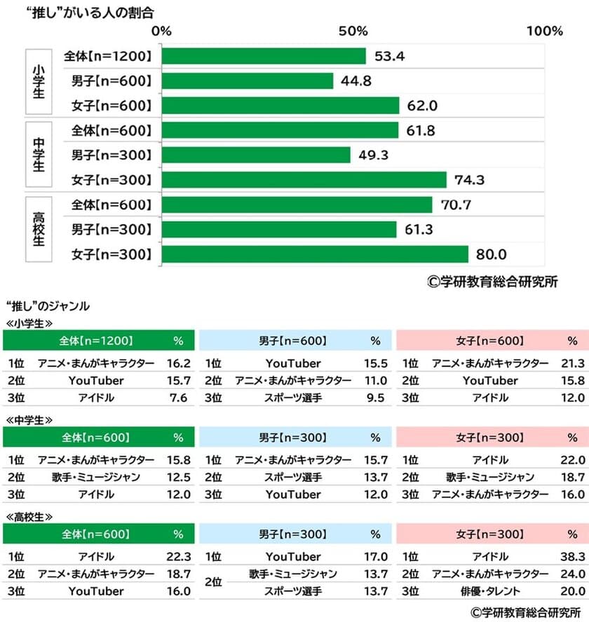 学研教育総合研究所調べ　
「“推し”がいる」　
小学生53%、中学生62%、高校生71%　
“推し”のジャンル1位は？　
小学生男子と高校生男子は「YouTuber」、
中学生女子と高校生女子は「アイドル」、
小学生女子と中学生男子は
「アニメ・まんがキャラクター」