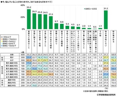 今、悩んでいること（高）