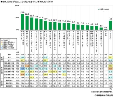 将来なりたい大人像（高）