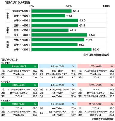 ”推し”がいる人の割合