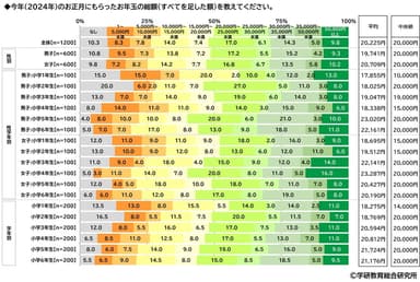 今年のお年玉の総額（小）