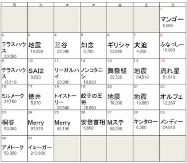 12月デイリー話題度トップワード