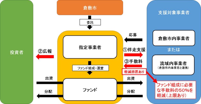 倉敷市、ビジネスを通じて地域課題の解決を目指す
「コネクトローカルプロジェクト」支援事業第一弾を公開