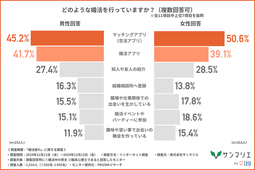 「婚活疲れ」を感じている婚活中の男女は約8割！
「疲れ」を感じるのは「期待した出会いが進展しなかったとき」や
「メッセージのやり取り」が上位に！？