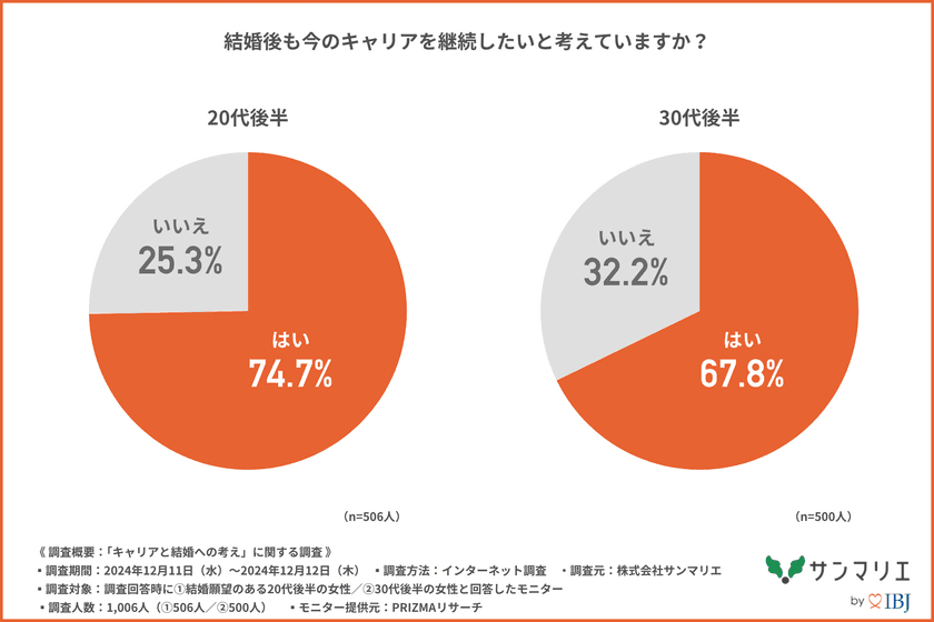 【20代後半～30代後半の女性1,000名に調査！】
約7割の未婚女性が「結婚後もキャリアを継続したい」と回答！
働く女性の理想のパートナーとは？