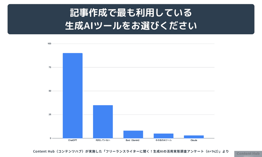 生成AI時代のWebライター実態調査！
約6割が品質向上、35％が収入アップと回答