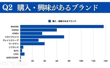 購入経験・興味があるリカバリーウェア