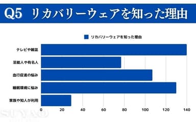 リカバリーウェアを知ったきっかけ