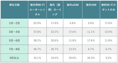 (表)渡航滞在数別の通信手段