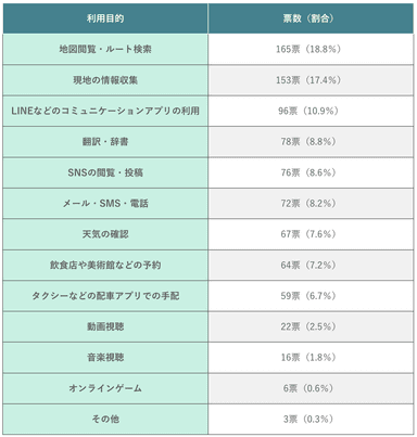 海外旅行中のインターネット利用目的