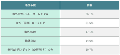 海外旅行でのインターネット接続方法