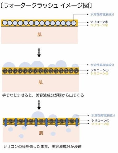 ウォータークラッシュ製法図解