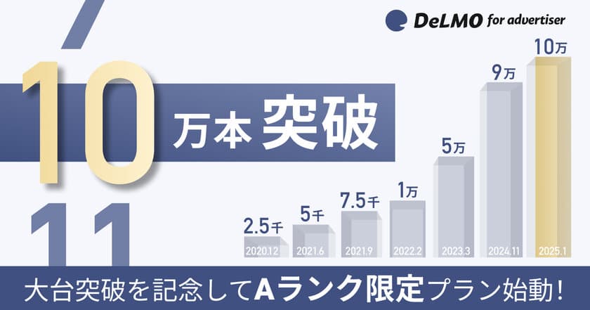 縦型ショート動画広告の素材サービス「DeLMO」　
動画素材100,000本突破記念で「Aランク限定プラン」を提供開始