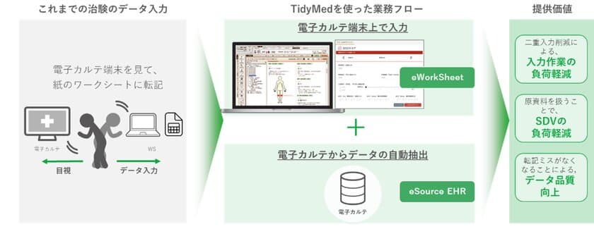 リアルワールドデータの治験業務支援システム「TidyMed」
eWorkSheet機能、及びeSource EHR機能をリリースし、
企業治験及び医師主導治験において利用を開始